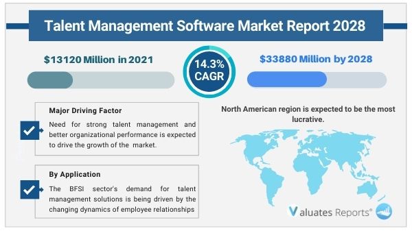 Talent Management Software Market Growth